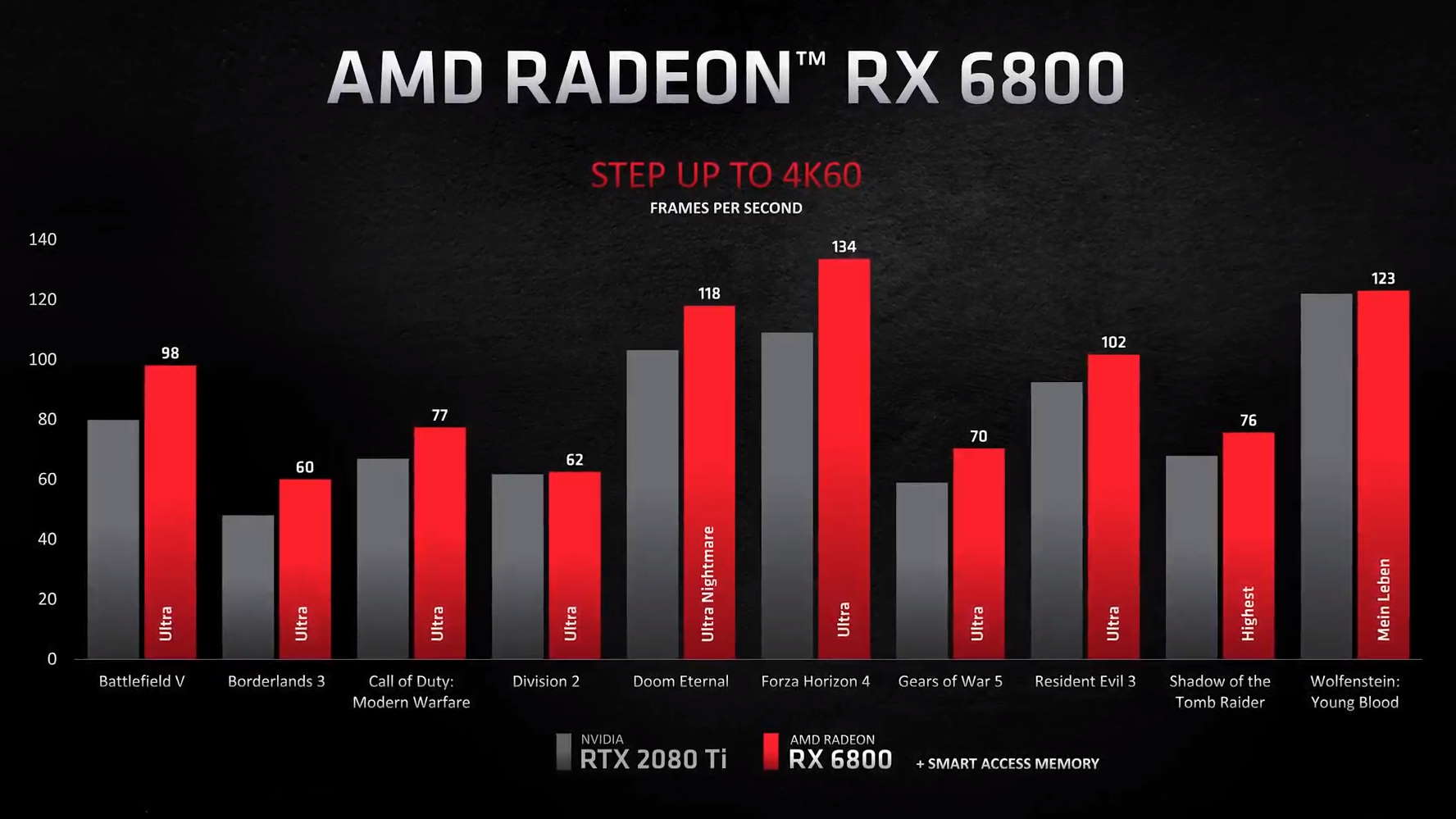 AMD RX 6800 performance