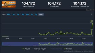 Satisfactory Steam concurrent player chart as of September 10 2024