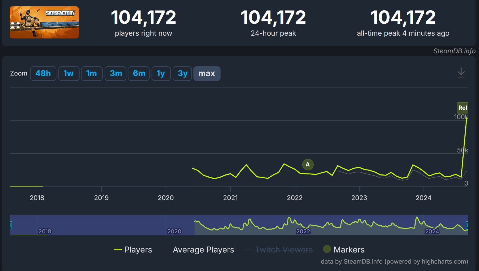 Satisfactory breaks 100,000 concurrent players on Steam for the first time ever after its long-awaited 1.0 release