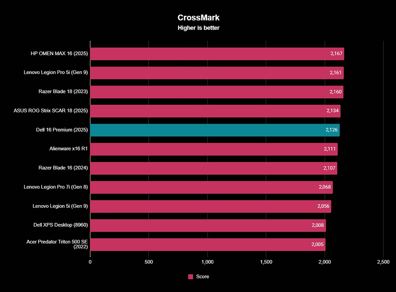A graph showing how the Dell 16 Premium CrossMark benchmark results compare to other devices.