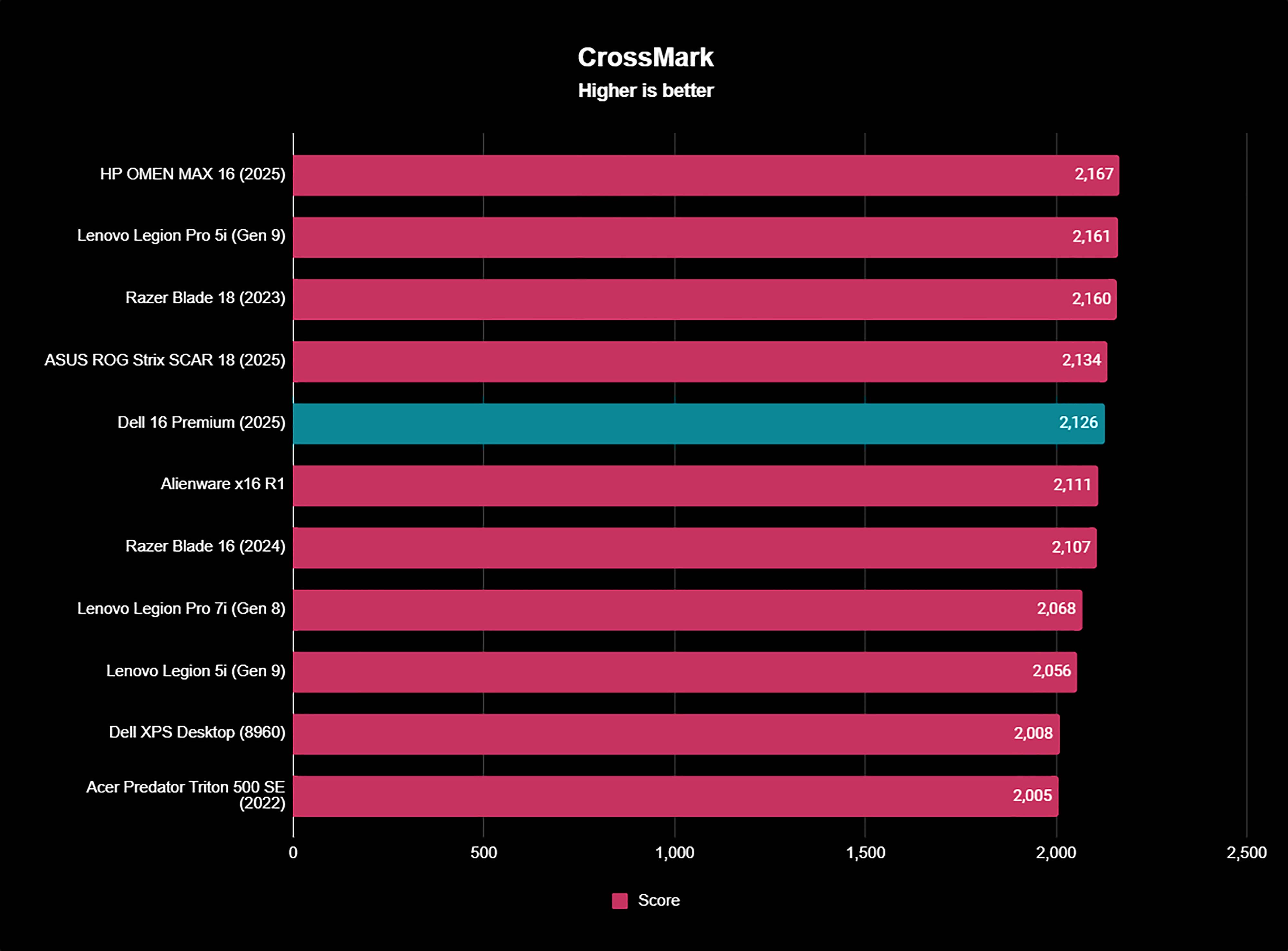 A graph showing how the Dell 16 Premium CrossMark benchmark results compare to other devices.