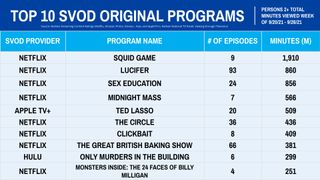 Nielsen Streaming Ratings - Original Series Sept. 20-26