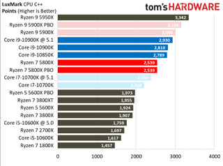 Ryzen 7 5800X Rendering Benchmarks