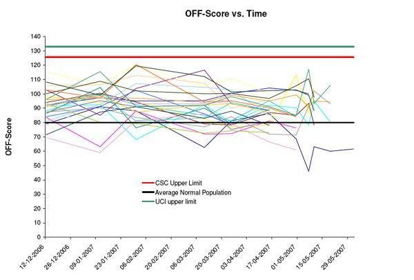 "OFF" scores for the CSC riders