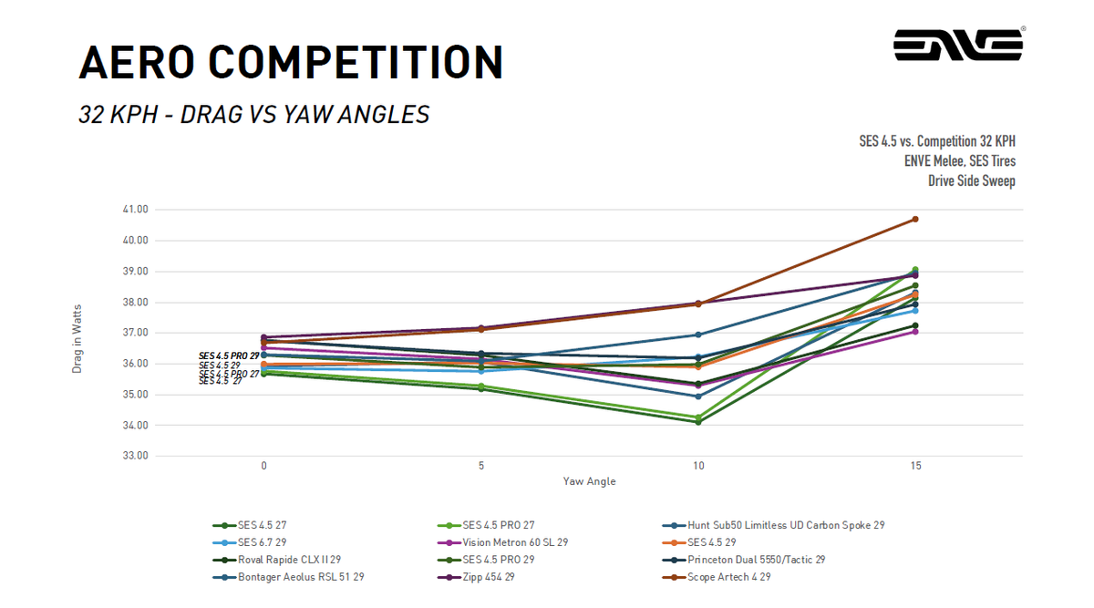 An Enve wind tunnel performance graph