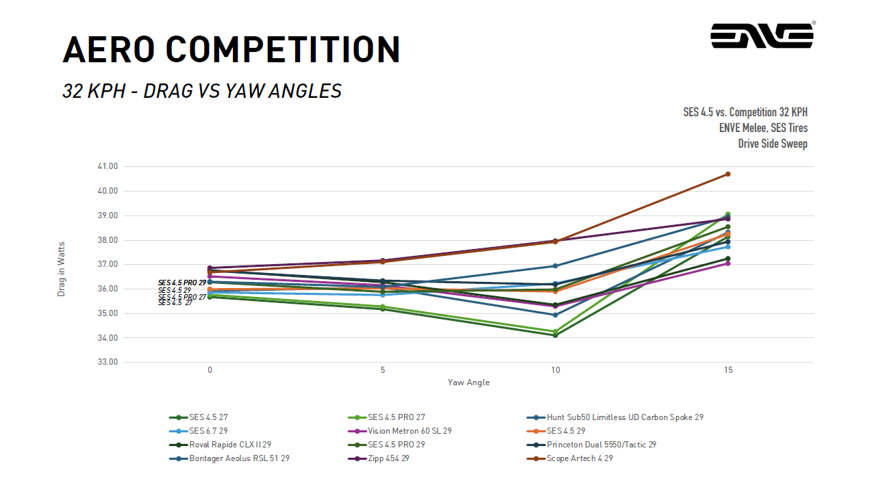 An Enve wind tunnel performance graph