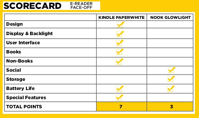 face off scorecard kindle nook