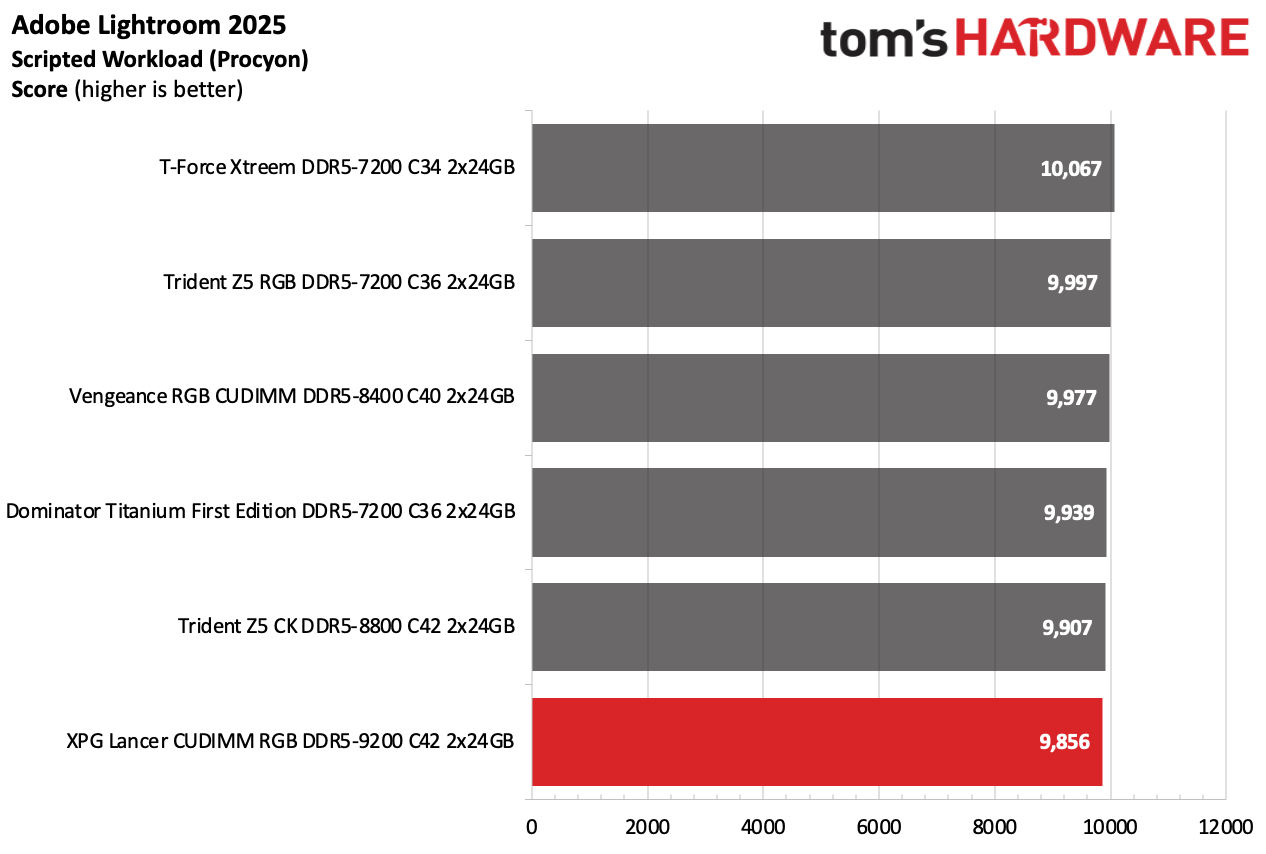 DDR5 Review