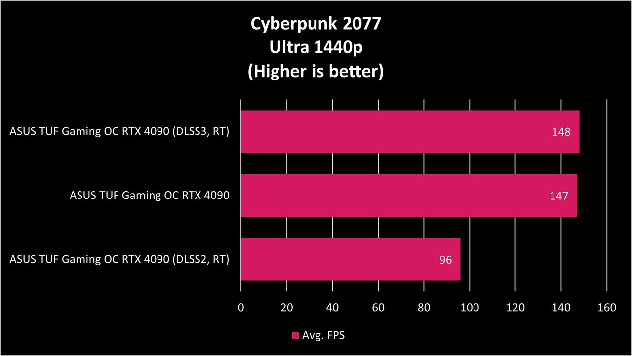 ASUS TUF Gaming RTX 4090 OC Benchmarks