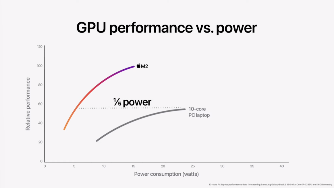 Apple M2 benchmark graphs