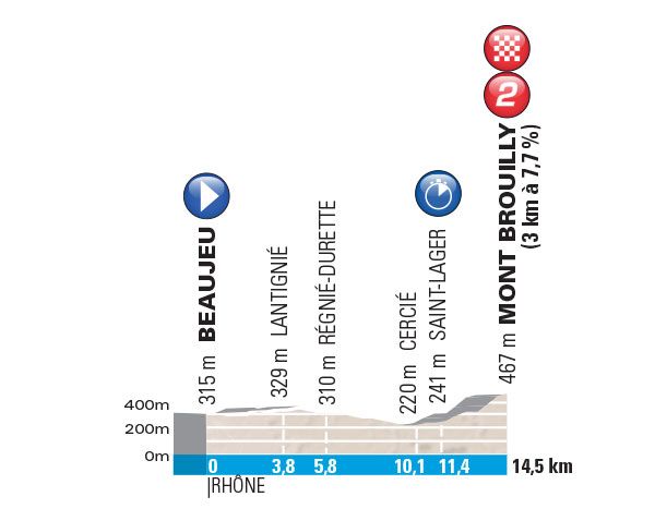 The profile for stage 4 of Paris-Nice 2017