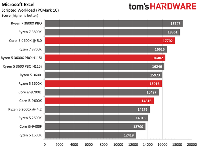 Amd ryzen 5 3600 характеристики. AMD Ryzen 5 2600 vs Intel Core i5 9400f. Core i5 3600x. I5 9600kf vs. Core i5-9600k vs AMD a10 4600m.