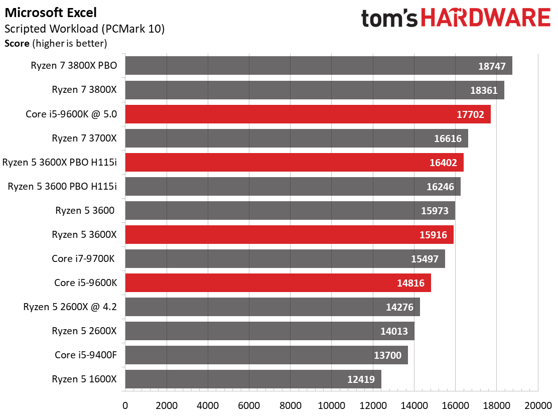 Что лучше amd ryzen 5 3600x или intel core i5 10400f