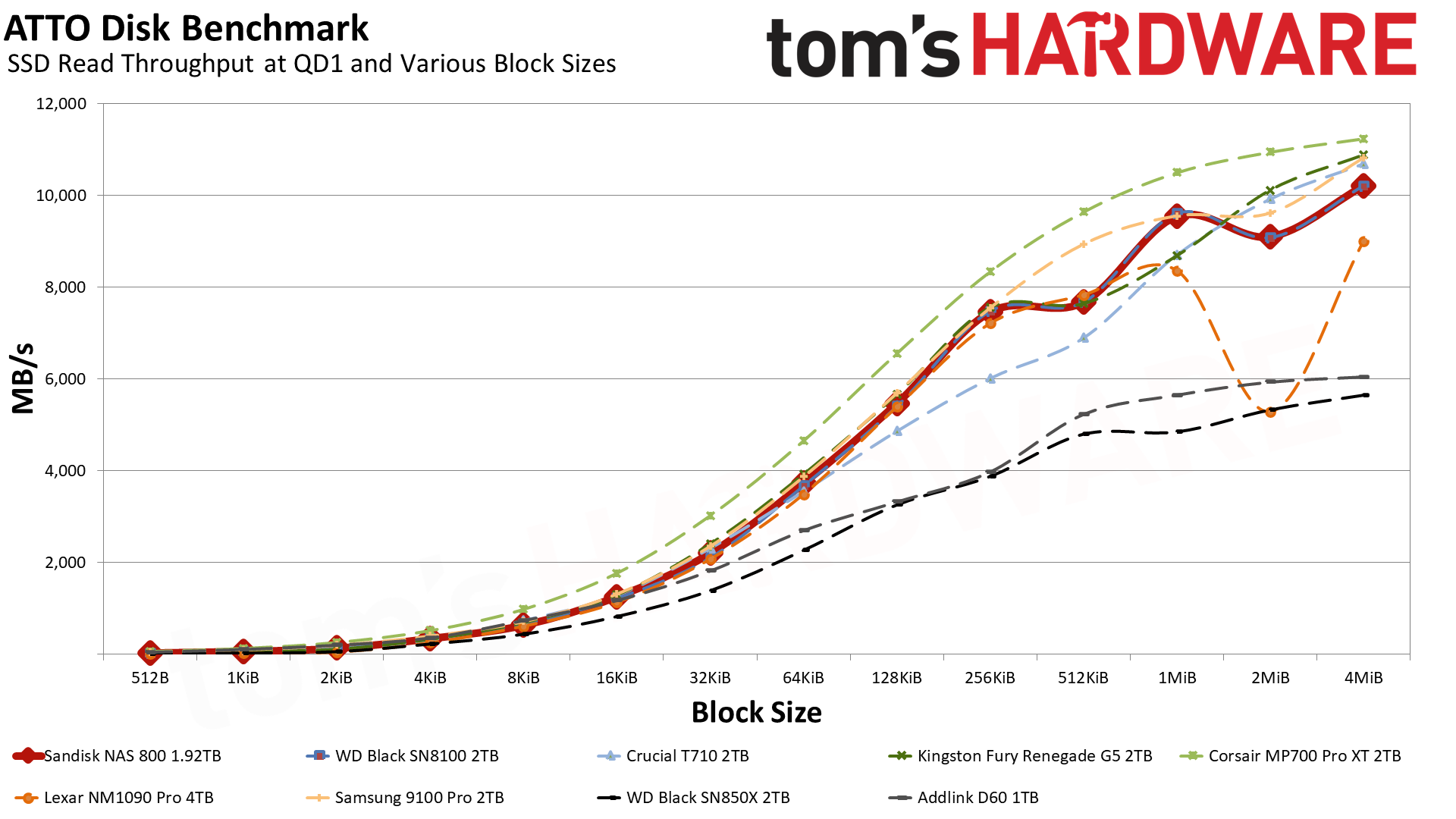 Sandisk NAS 800 1.92TB SSD