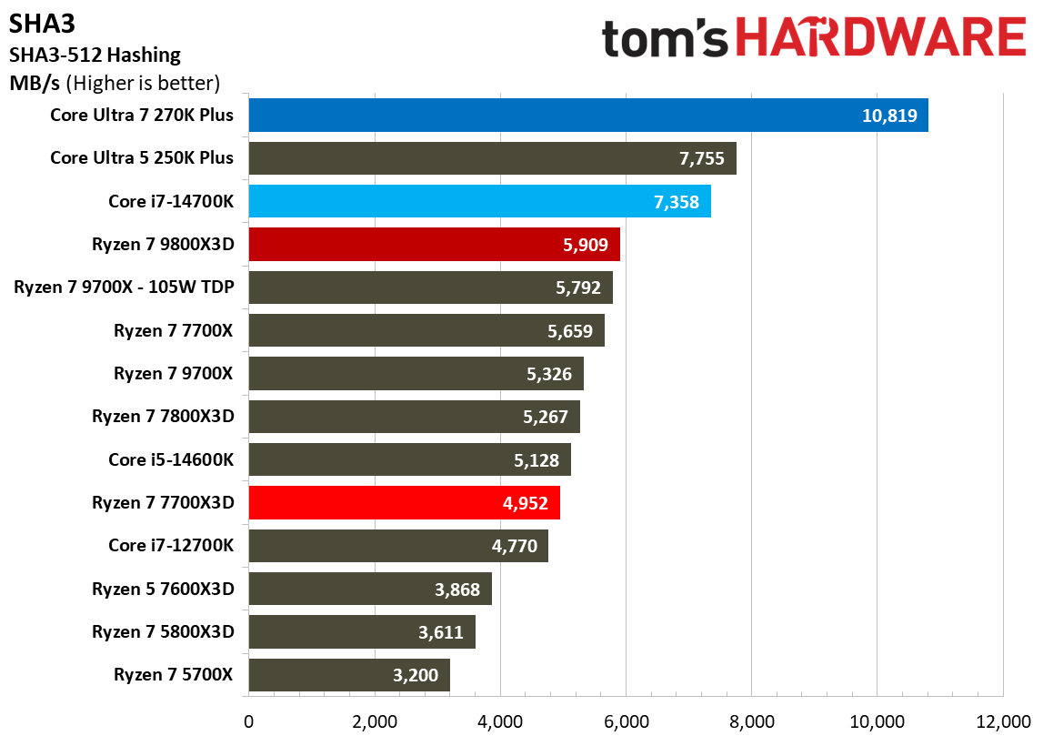 AMD Ryzen 7 7700X3D