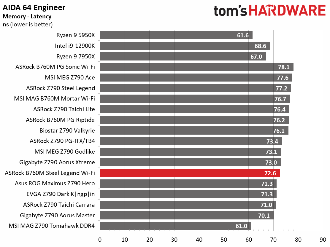 ASRock B760M Steel Legend Wi-Fi