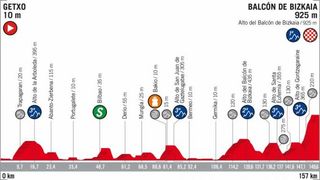 Profile of the 2018 Vuelta a España stage 17