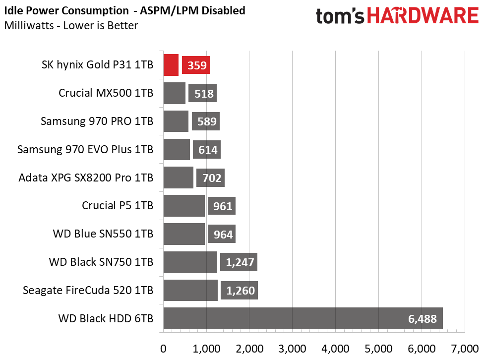 SK Hynix Gold S31