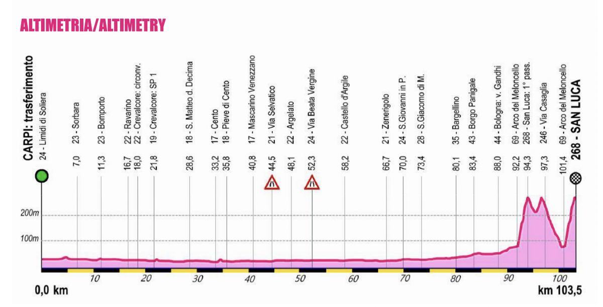 Giro dell'Emilia Donne route profile 2023