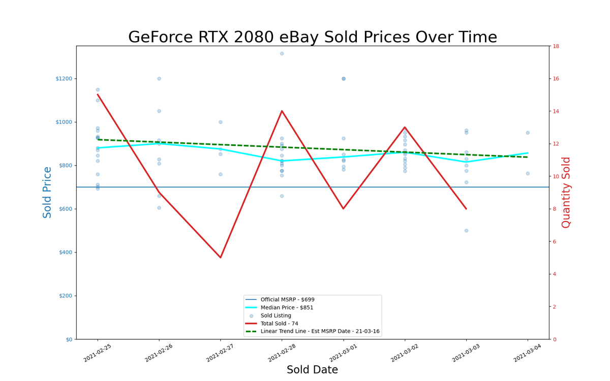 GPU pricing index, Feb 25 &ndash; Mar 03, 2021