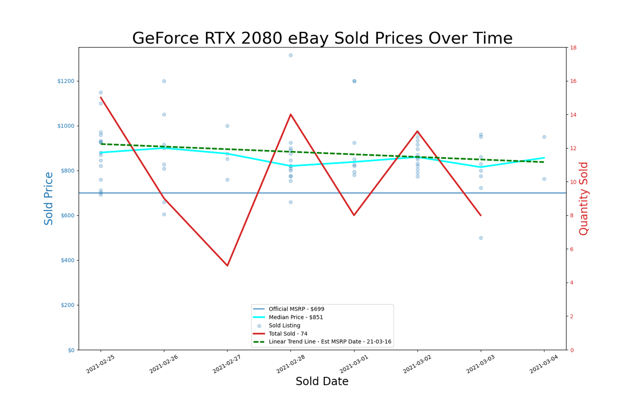 GPU pricing index, Feb 25 &ndash; Mar 03, 2021