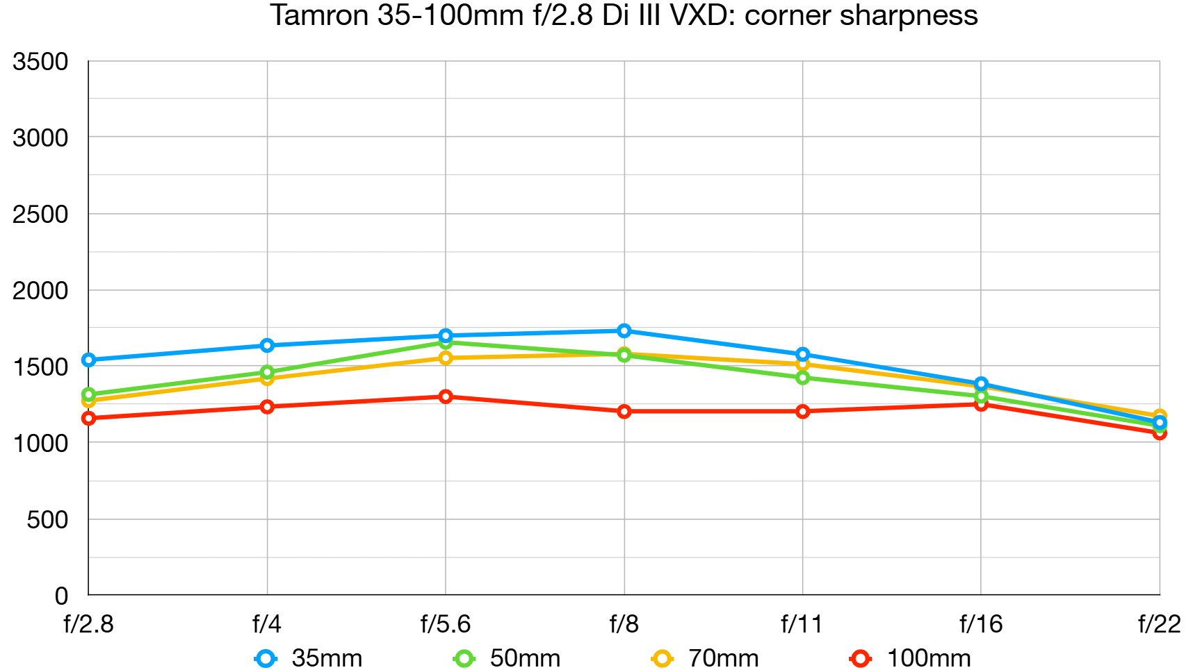 Tamron 35-100mm f/2.8 Di III VXD lab graph