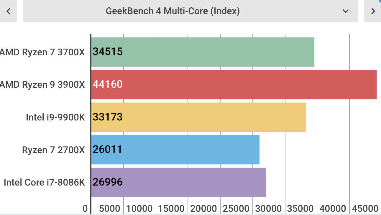 The AMD Ryzen 7 3700X is an absolute behemoth when it comes to multi-threaded workloads.