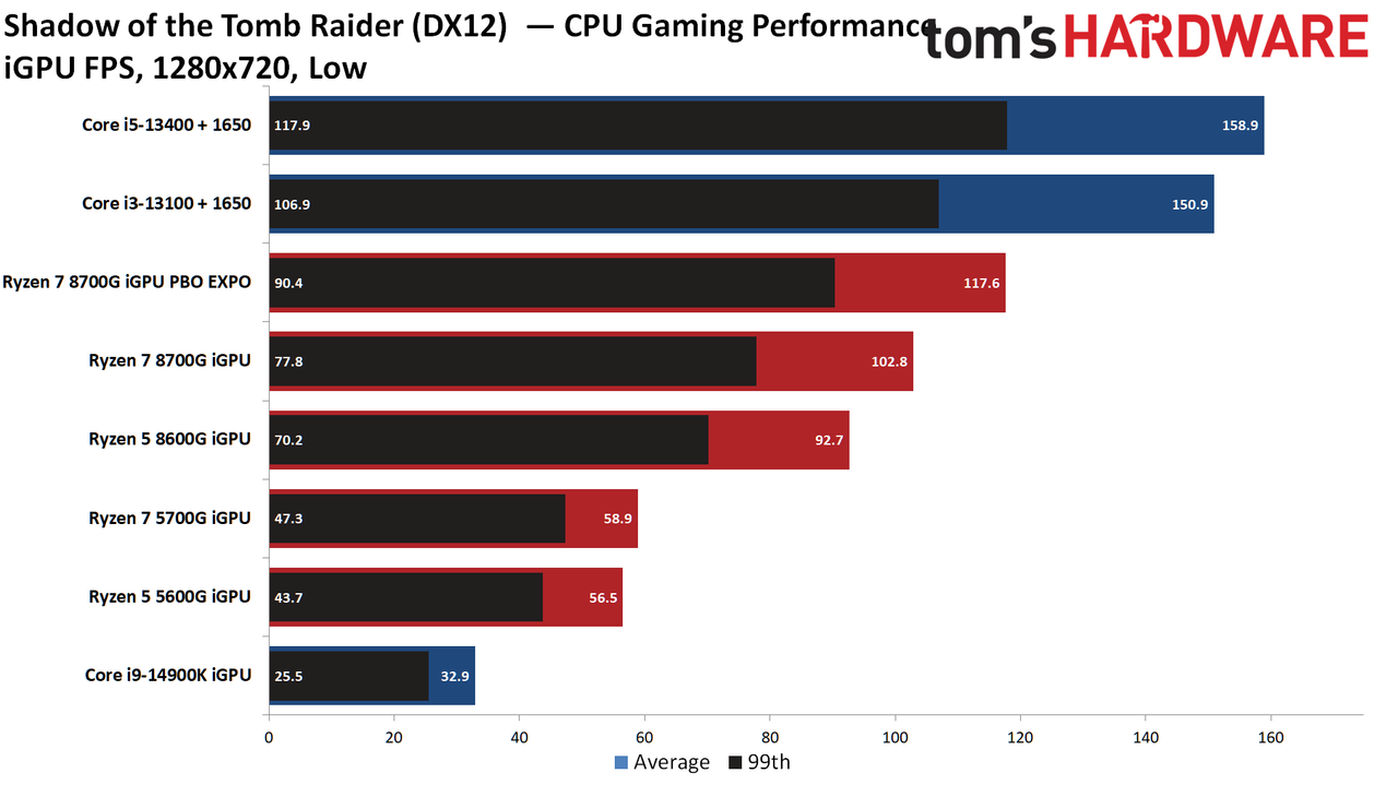 AMD Ryzen 7 8700G