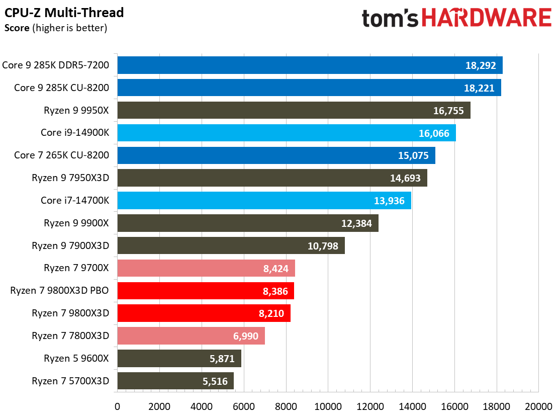 AMD Ryzen 7 9800X3D