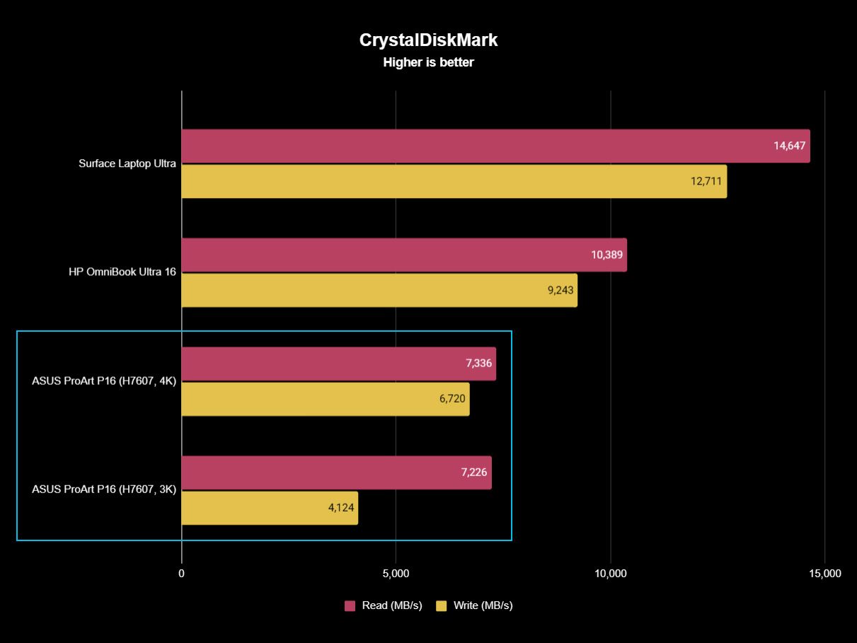 CrystalDiskMark bar chart comparing SSD speeds: ASUS ProArt P16 4K scores 7,336 MB/s read and 6,720 MB/s write, while the 3K model reaches 7,226 MB/s read and 4,124 MB/s write.