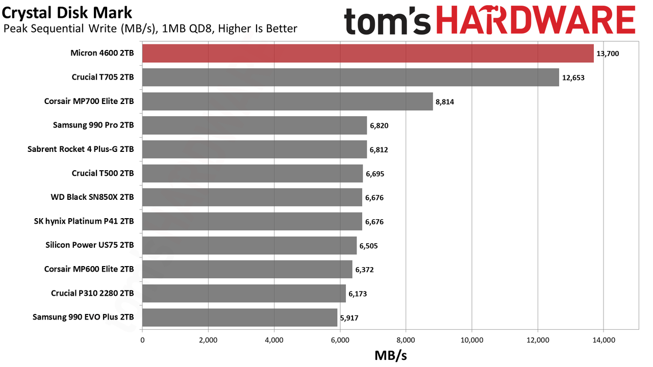 Micron 4600 2TB SSD