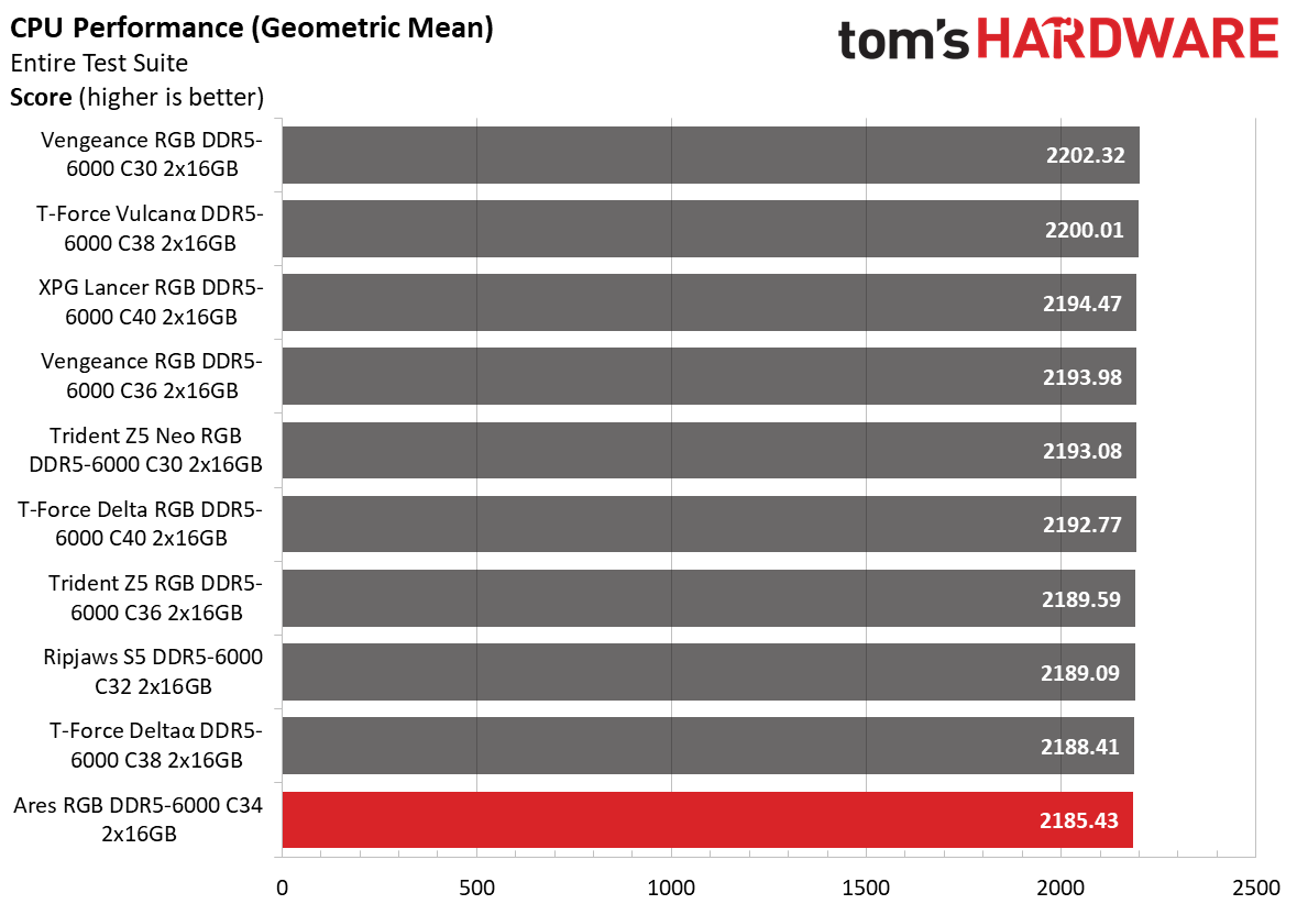 DDR5 Review