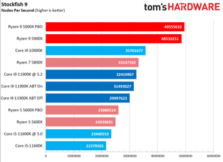 Ryzen 9 5900X vs Core i9-11900K Multi-Threaded Application Performance