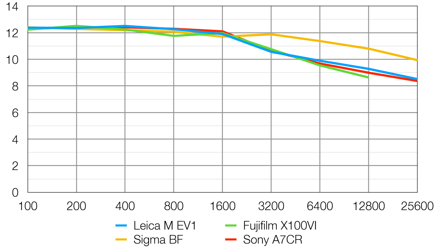 Leica M EV1 lab graph
