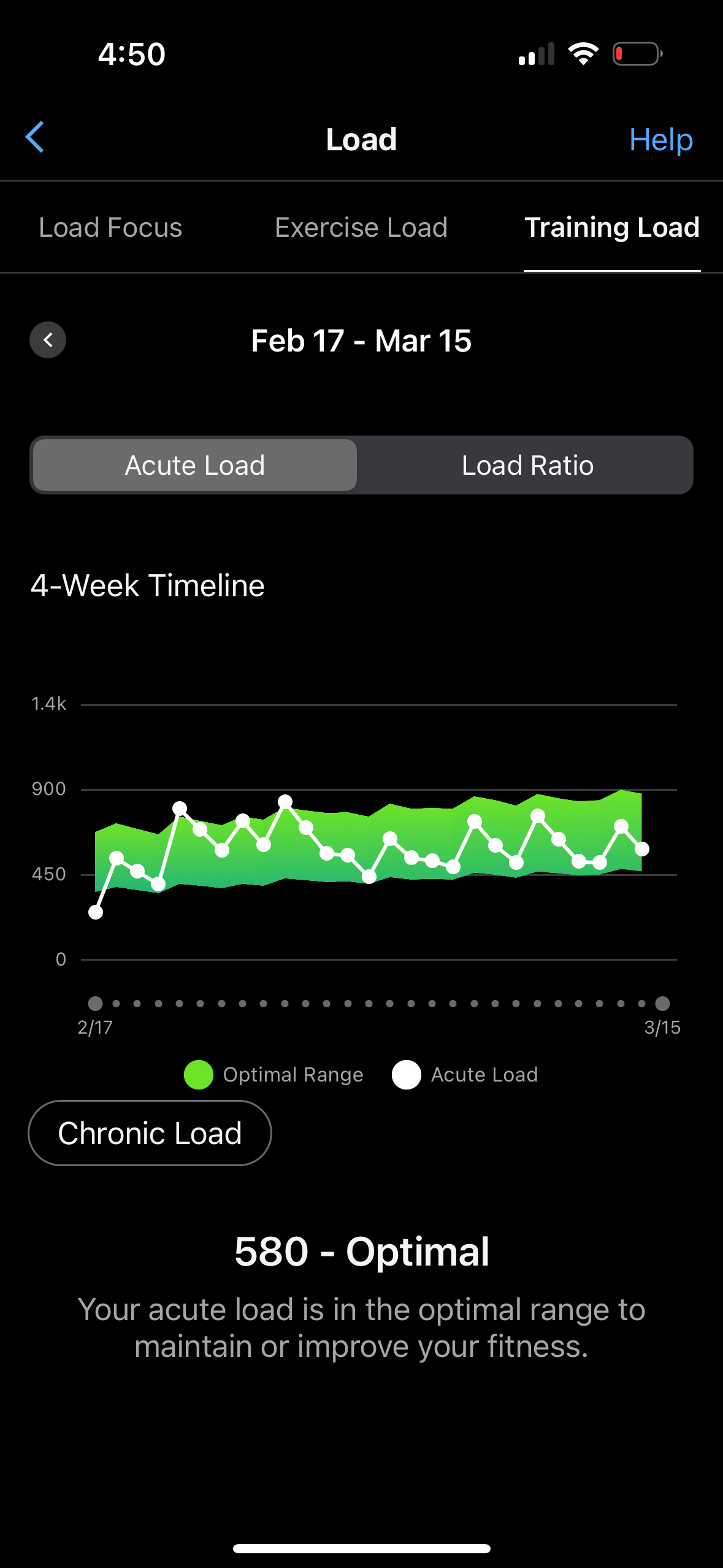 A screenshot of the Garmin Connect app showing the user's training load data over the past four weeks.