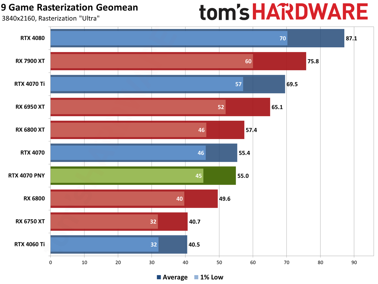 PNY RTX 4070 4K performance charts