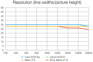 Canon EOS Ra lab tests