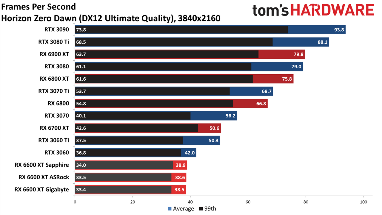 Gigabyte Radeon RX 6600 XT Eagle