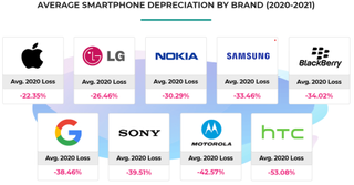Smartphones depreciation in terms of value
