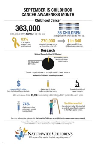 September Is Childhood Cancer Awareness Month. This graphic highlights childhood cancer statistics.