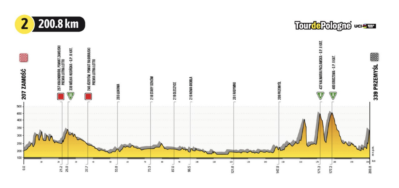 Tour de Pologne 2021 profiles