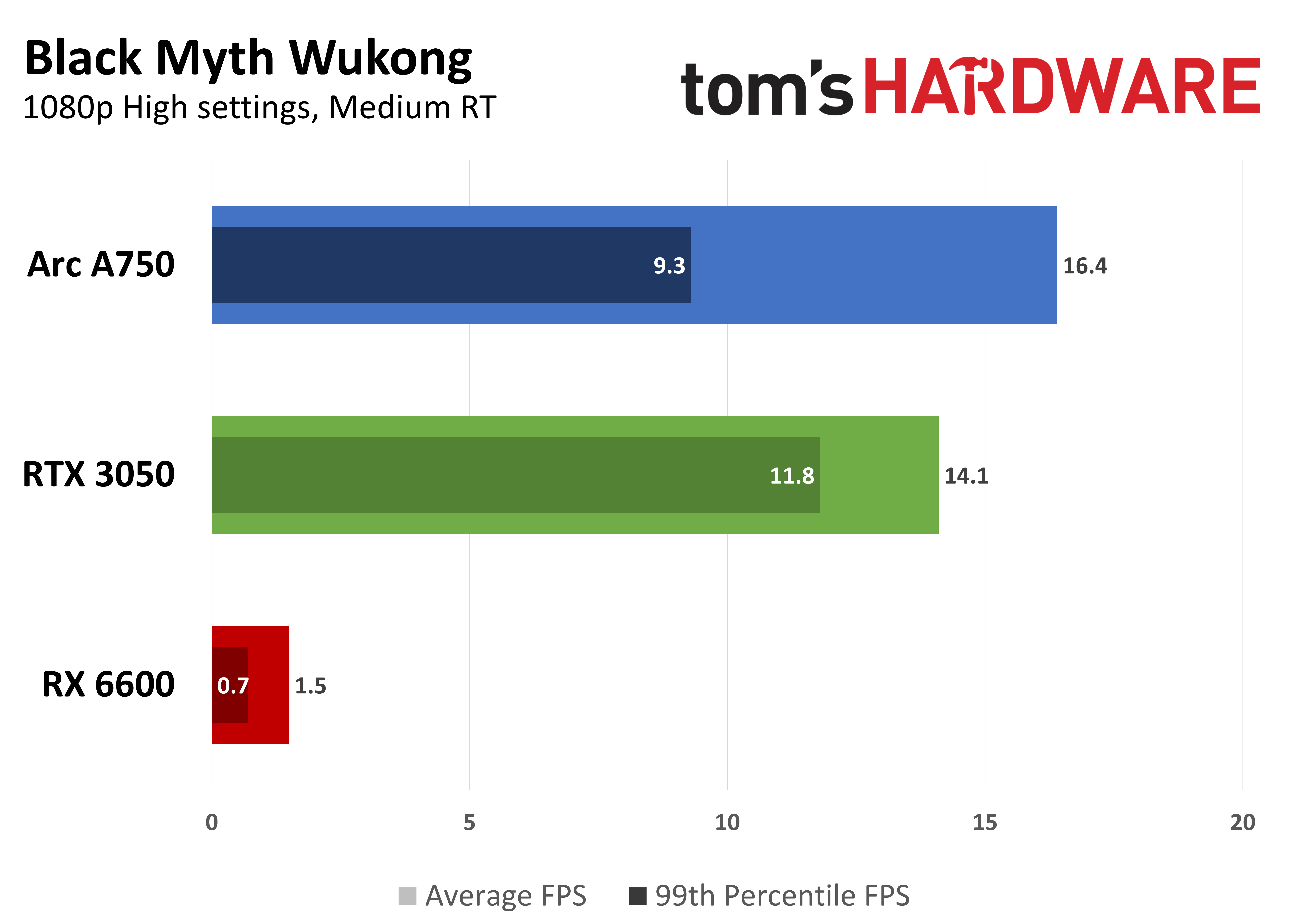 $200 GPU Face-off: Nvidia vs AMD vs Intel