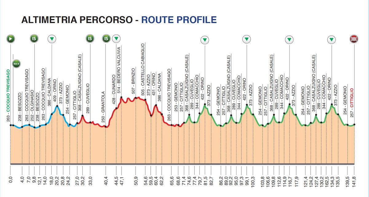 The 2021 Trofeo Alfredo Binda route
