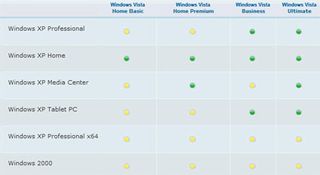 The Vista page on Windows Marketplace includes a lot of information about the new OS. In this upgrade chart, green dots represent which upgrades can be done cleanly. Conversions noted with a yellow dot cannot transfer files and settings over to Vista.