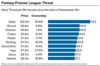 A graphic showing the Premier League players with the best Threat per 90 minutes rates since the league's resumption