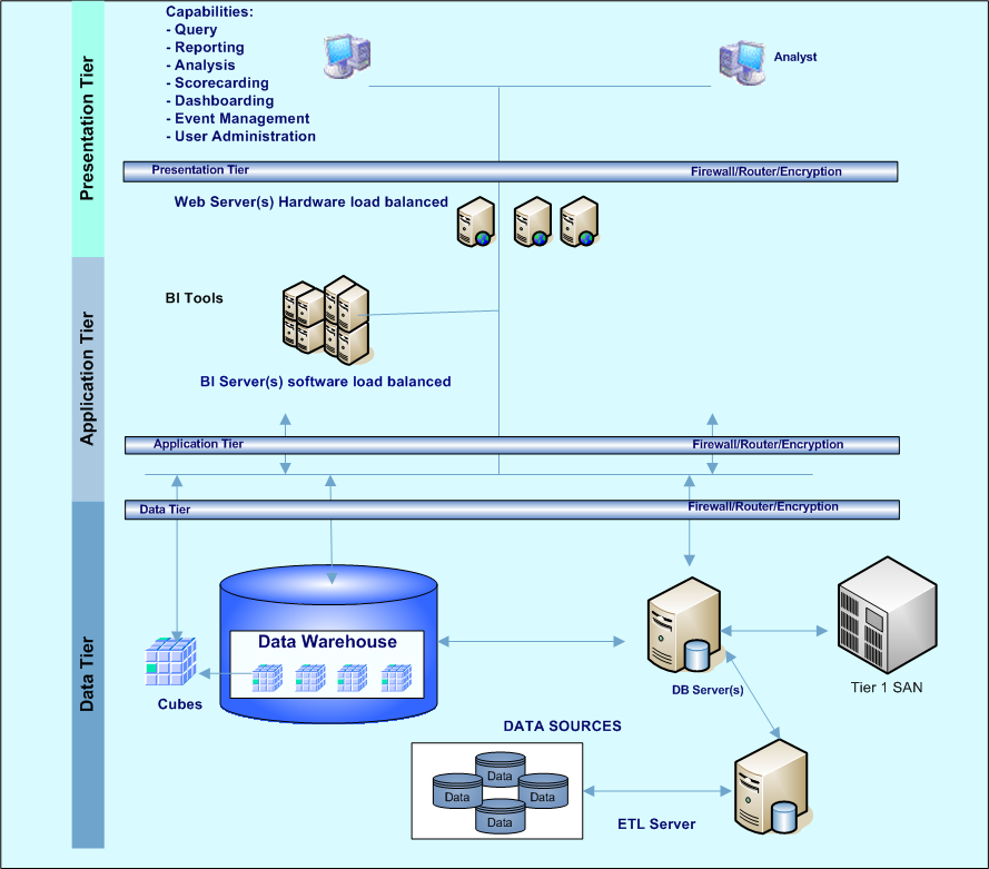 Data Warehousing: 'Conceptual Architecture' | Tom's Hardware