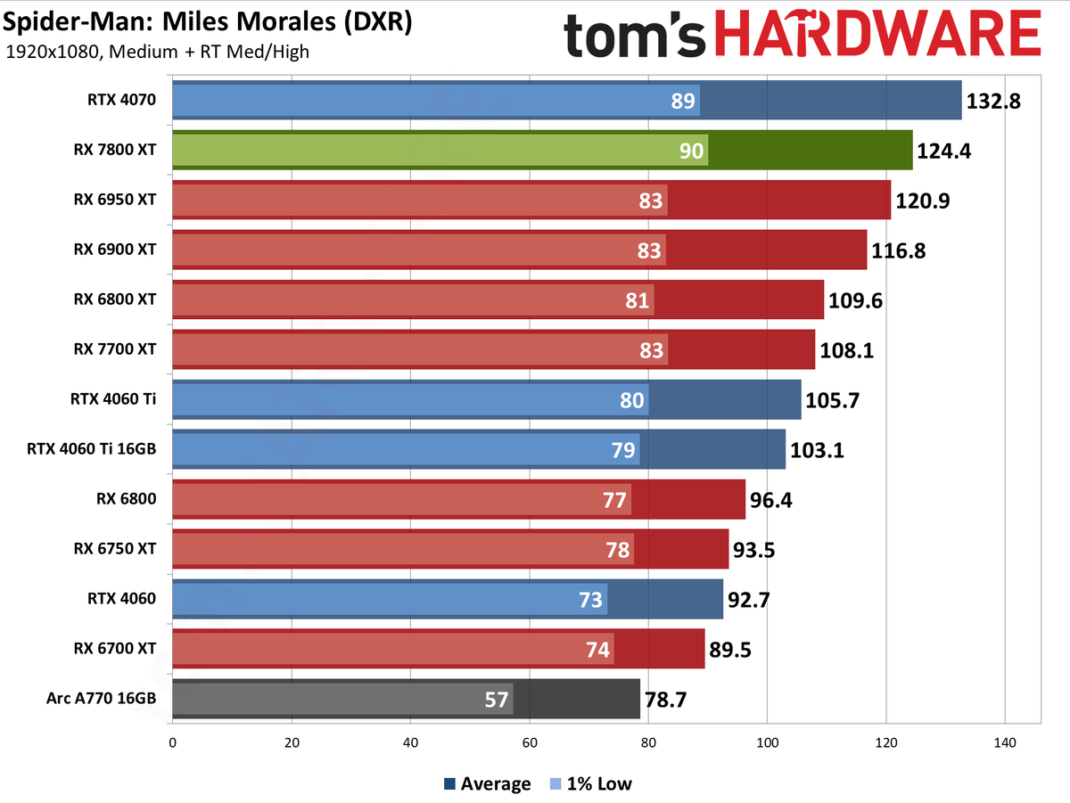 AMD Radeon RX 7800 XT performance charts