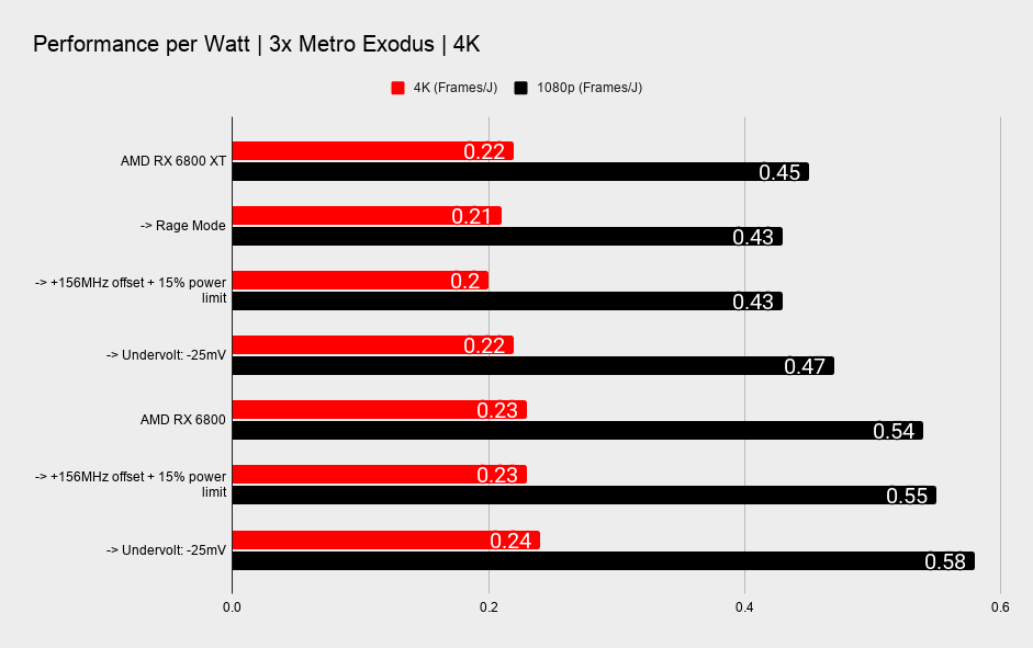 AMD RX 6800 XT and RX 6800 overclocking benchmark tables