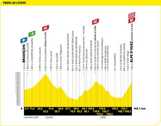 The profile of stage 12 of the 2022 Tour de France