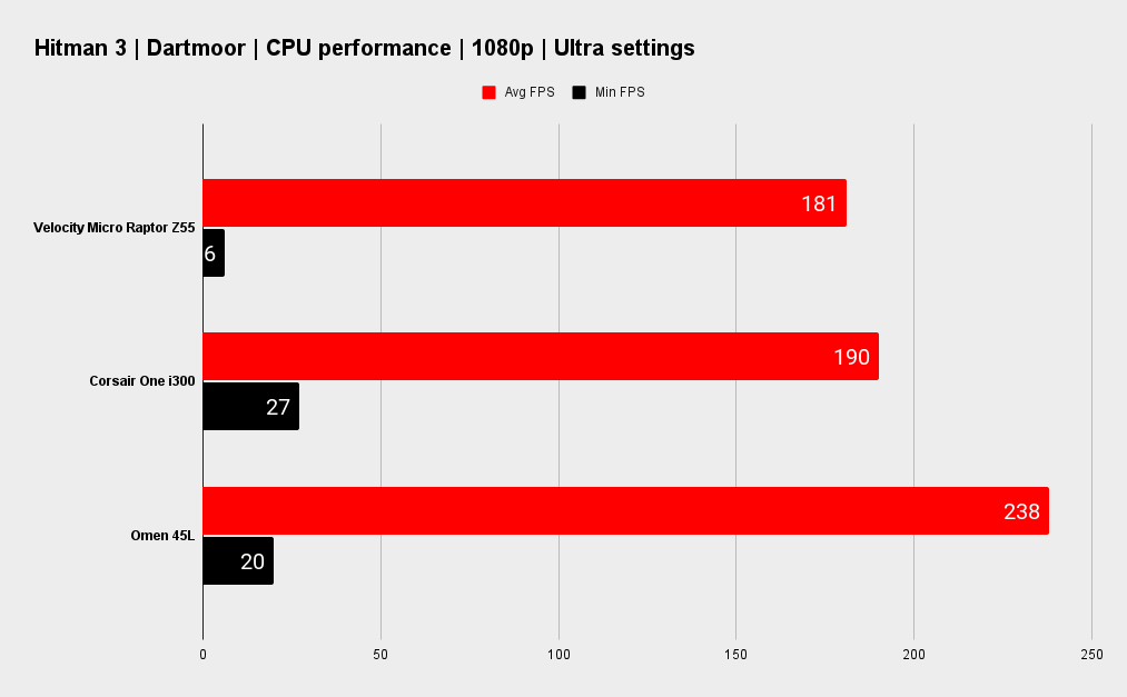Velocity Micro Raptor Z55 system benchmarks